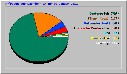 Anfragen aus Laendern im Monat Januar 2011