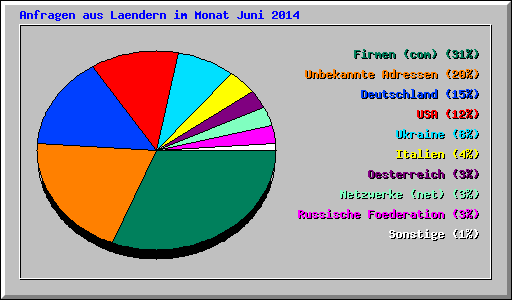 Anfragen aus Laendern im Monat Juni 2014