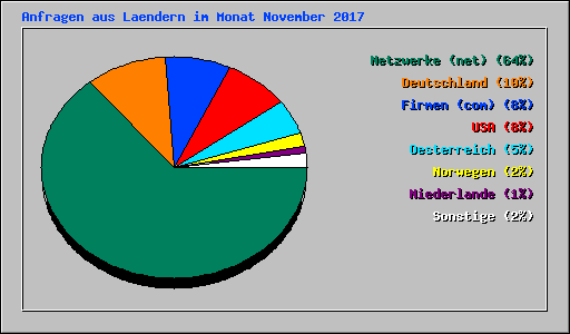 Anfragen aus Laendern im Monat November 2017