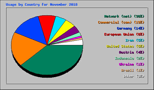 Usage by Country for November 2018