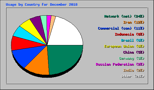 Usage by Country for December 2018
