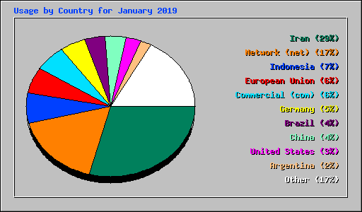 Usage by Country for January 2019