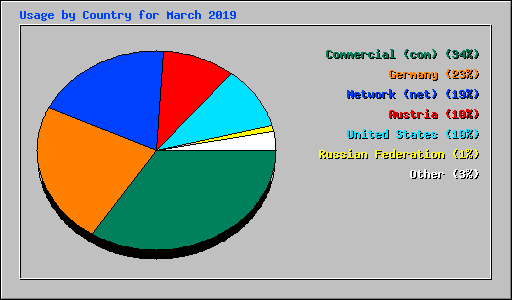 Usage by Country for March 2019