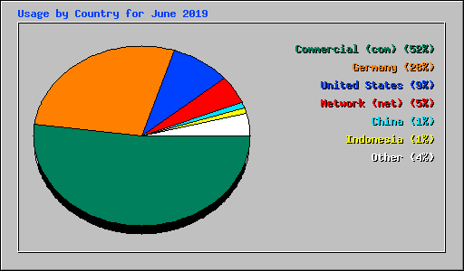 Usage by Country for June 2019