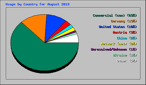 Usage by Country for August 2019