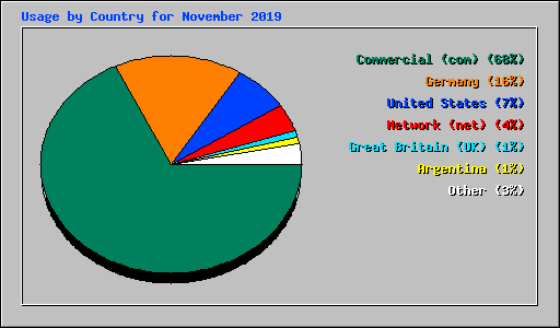 Usage by Country for November 2019