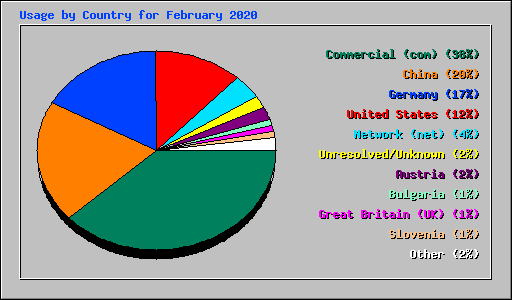 Usage by Country for February 2020