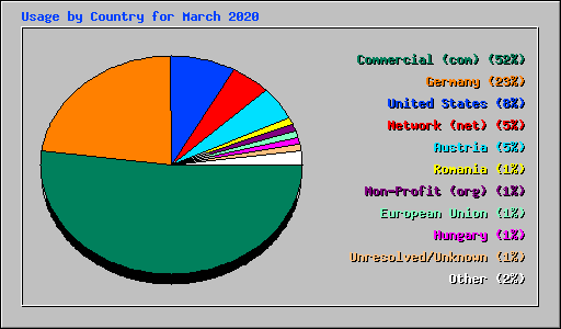 Usage by Country for March 2020