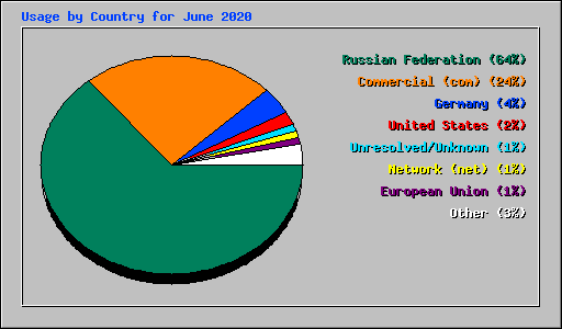 Usage by Country for June 2020