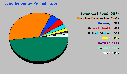 Usage by Country for July 2020