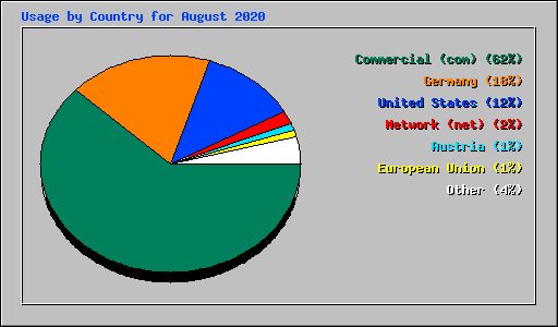 Usage by Country for August 2020
