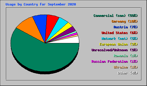 Usage by Country for September 2020