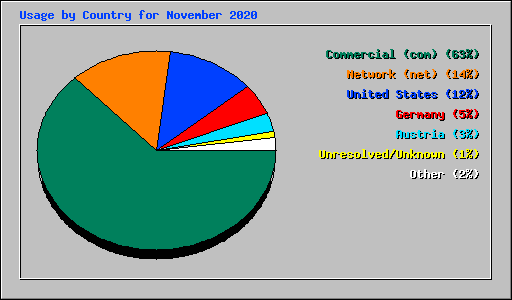 Usage by Country for November 2020