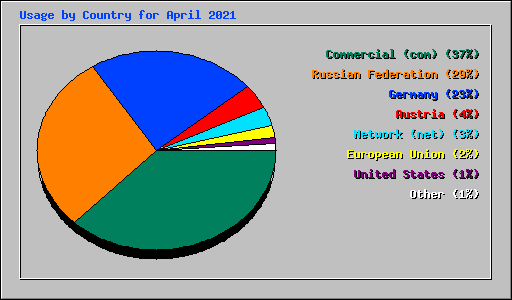 Usage by Country for April 2021