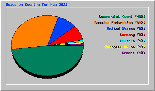 Usage by Country for May 2021