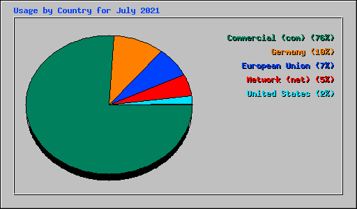 Usage by Country for July 2021