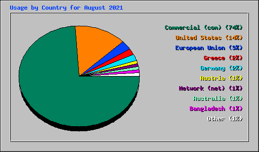 Usage by Country for August 2021