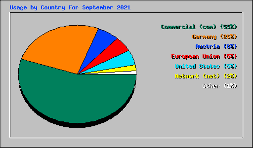 Usage by Country for September 2021