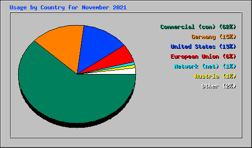 Usage by Country for November 2021