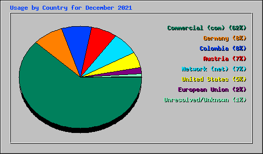 Usage by Country for December 2021