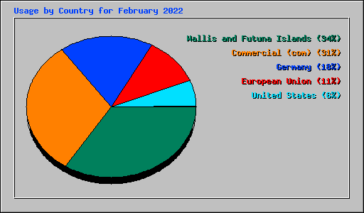 Usage by Country for February 2022