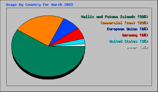Usage by Country for March 2022