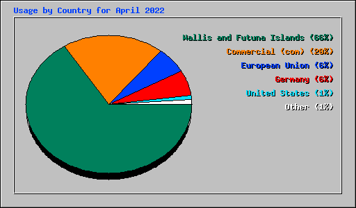 Usage by Country for April 2022