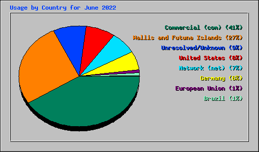 Usage by Country for June 2022