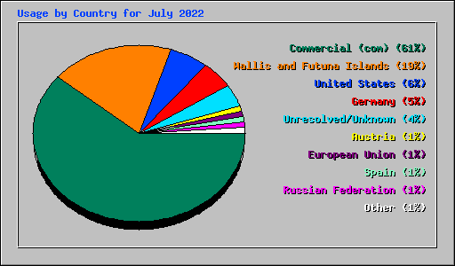 Usage by Country for July 2022