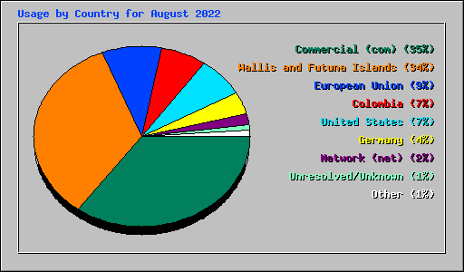 Usage by Country for August 2022