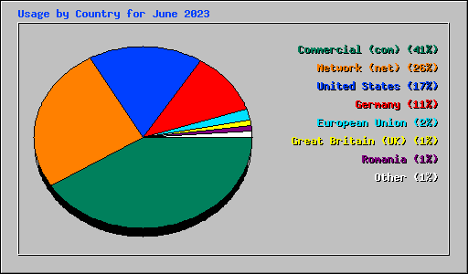 Usage by Country for June 2023