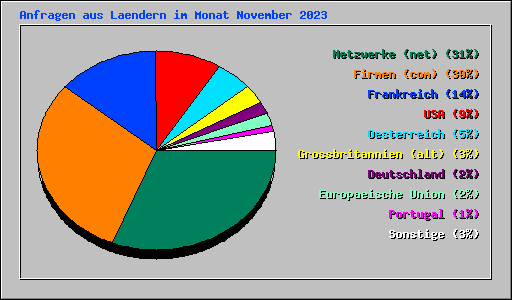 Anfragen aus Laendern im Monat November 2023