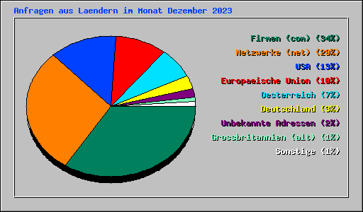 Anfragen aus Laendern im Monat Dezember 2023