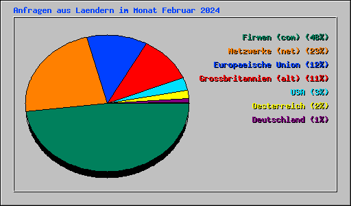 Anfragen aus Laendern im Monat Februar 2024