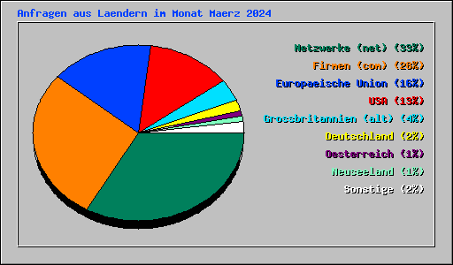 Anfragen aus Laendern im Monat Maerz 2024