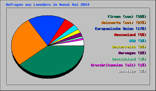 Anfragen aus Laendern im Monat Mai 2024
