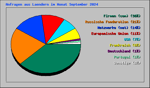 Anfragen aus Laendern im Monat September 2024