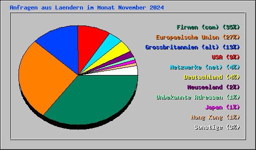 Anfragen aus Laendern im Monat November 2024