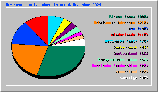 Anfragen aus Laendern im Monat Dezember 2024