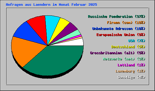 Anfragen aus Laendern im Monat Februar 2025