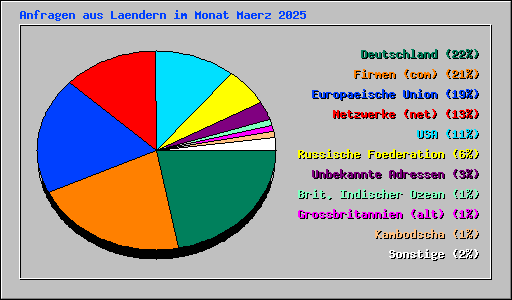 Anfragen aus Laendern im Monat Maerz 2025