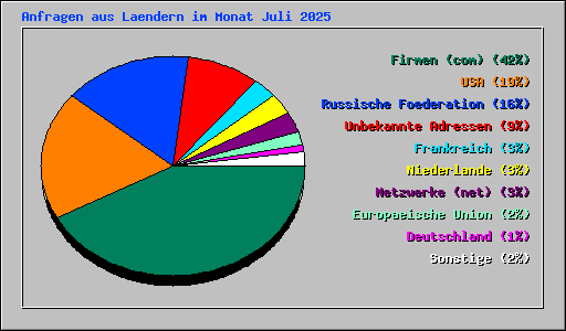 Anfragen aus Laendern im Monat Juli 2025