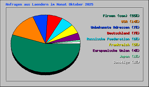 Anfragen aus Laendern im Monat Oktober 2025