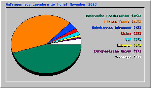 Anfragen aus Laendern im Monat November 2025