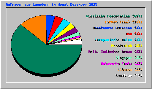 Anfragen aus Laendern im Monat Dezember 2025