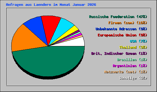 Anfragen aus Laendern im Monat Januar 2026