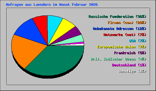 Anfragen aus Laendern im Monat Februar 2026