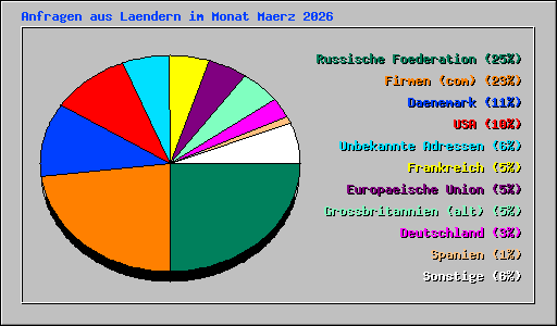 Anfragen aus Laendern im Monat Maerz 2026