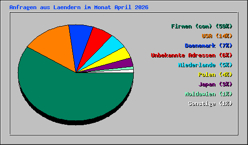 Anfragen aus Laendern im Monat April 2026