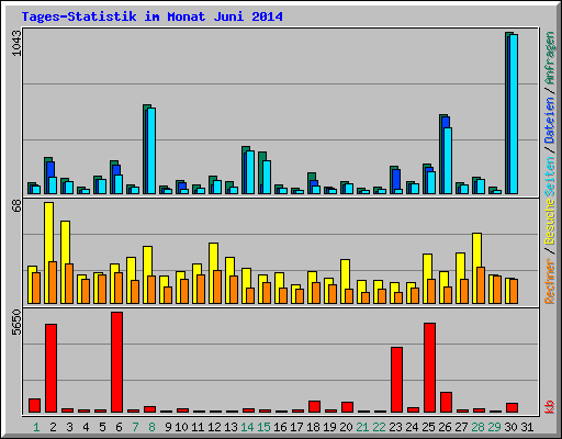 Tages-Statistik im Monat Juni 2014